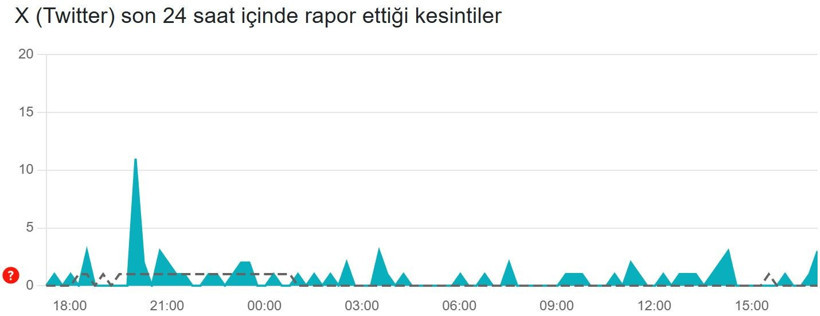 Twitter (X) çöktü mü? (16 Ocak 2026) Son 24 saat kesinti raporu - Resim: 4