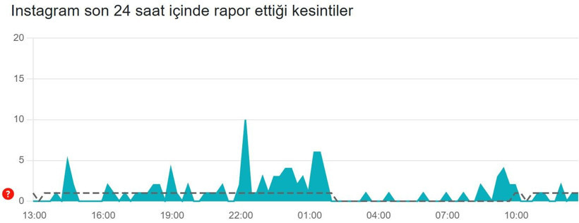 Instagram çöktü mü? (21 Ocak 2026) Instagram neden açılmıyor? Son 24 saat kesinti raporu - Resim: 3