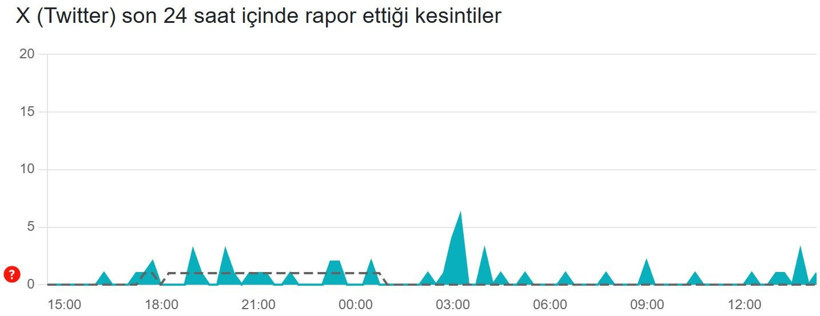 X (Twitter) çöktü mü? (3 Şubat 2026) Hata bildirim raporu - Resim: 2