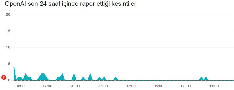 ChatGPT çöktü mü? OpenAI kesinti raporları (6 Şubat 2026) - Resim: 2