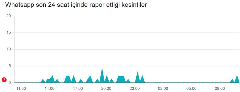 WhatsApp çöktü mü? (5 Aralık 2025) Son 24 saat kesinti raporu - Resim: 3