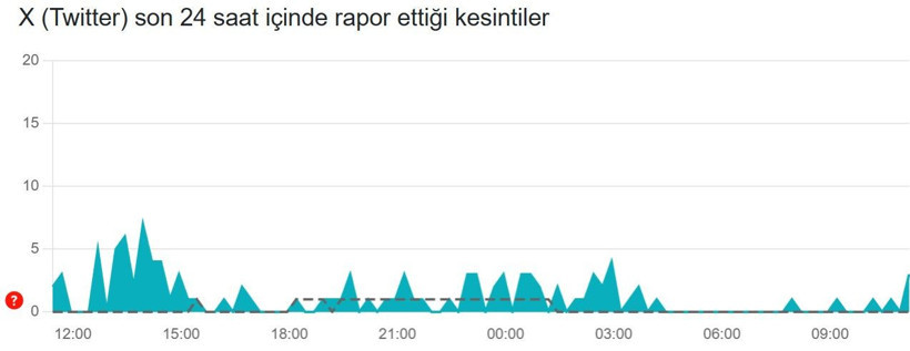 Twitter (X) çöktü mü? (12 Aralık 2025) Son 24 saat kesinti raporu - Resim: 3