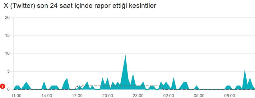X (Twitter) çöktü mü? (3 Mart 2026) Hata bildirim raporu - Resim: 2