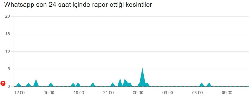 WhatsApp çöktü mü? 10 Mart’ta erişim sorunu yaşayanlar için son 24 saat kesinti raporu - Resim: 2