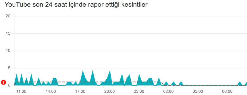 YouTube çöktü mü? (5 Aralık 2025) Son 24 saat hata bildirim raporu - Resim: 3