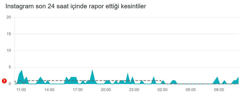 Instagram çöktü mü? (8 Aralık) Instagram neden açılmıyor? Son 24 saat kesinti raporu - Resim: 3