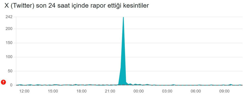 Twitter (X) çöktü mü? (11 Aralık 2025) Son 24 saat kesinti raporu - Resim: 3