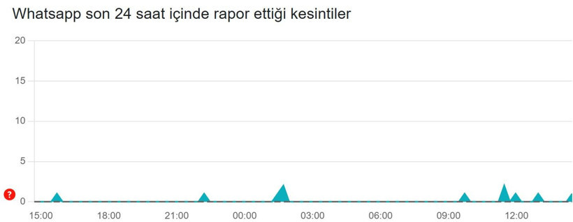 WhatsApp çöktü mü? (13 Şubat 2026) Son 24 saat kesinti raporu - Resim: 3