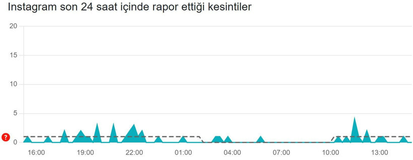 Instagram çöktü mü? (19 Şubat 2026) Instagram neden açılmıyor? Son 24 saat kesinti raporu - Resim: 3