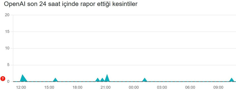 ChatGPT çöktü mü? OpenAI kesinti raporları (6 Mart 2026) - Resim: 2