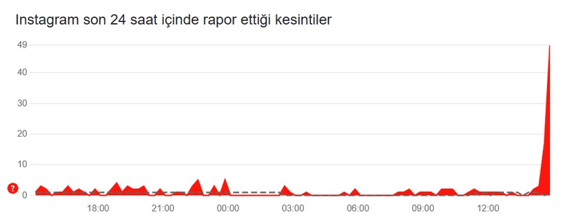 Instagram'da Erişim Sorunu Mu Var? Kullanıcılar Giriş ve Akış Yenilemede Problem Yaşıyor! İşte 13 Mayıs Güncel Durum ve Arıza Raporu... - Resim: 4