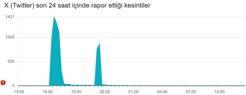 X (Twitter) çöktü mü? (17 Şubat 2026) Hata bildirim raporu - Resim: 2
