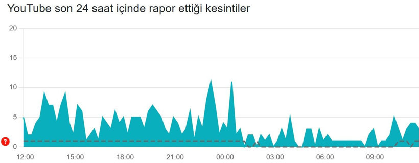 YouTube çöktü mü? (20 Şubat 2026) Son 24 saat hata bildirim raporu - Resim: 3