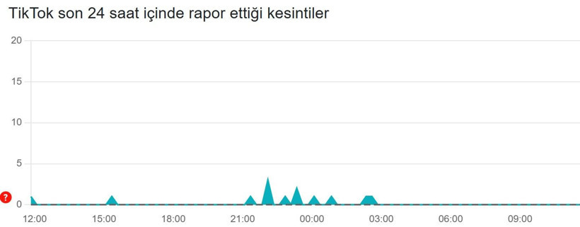 TikTok çöktü mü? Son 24 saat kesinti raporu (20 Şubat 2026) - Resim: 3
