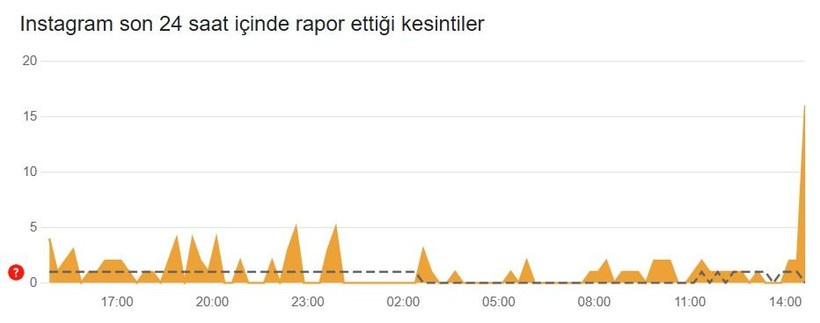 Instagram'da Erişim Sorunu Mu Var? Kullanıcılar Giriş ve Akış Yenilemede Problem Yaşıyor! İşte 13 Mayıs Güncel Durum ve Arıza Raporu... - Resim: 2