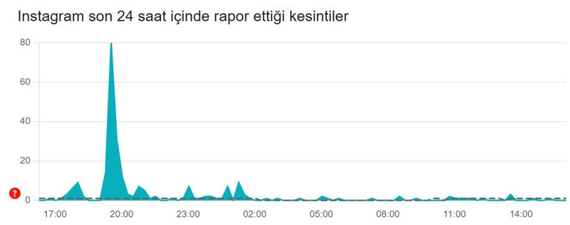Instagram çöktü mü? (23 Ocak 2026) Instagram neden açılmıyor? Son 24 saat kesinti raporu - Resim: 3