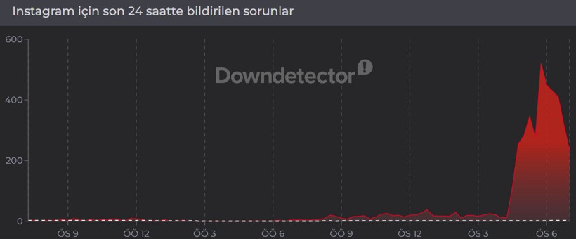 Instagram çöktü mü? (12 Haziran 2026) Instagram neden açılmıyor? Son 24 saat kesinti raporu - Resim: 3