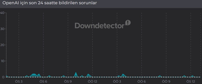 ChatGPT çöktü mü? OpenAI kesinti raporları (13 Mayıs 2026) - Resim: 2