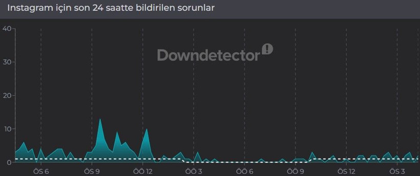 Instagram çöktü mü? (15 Nisan 2026) Instagram neden açılmıyor? Son 24 saat kesinti raporu - Resim: 3