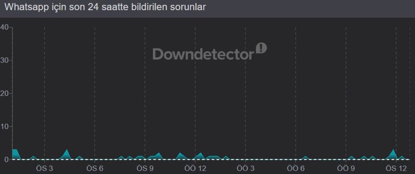 WhatsApp çöktü mü? 18 Nisan'da erişim sorunu yaşayanlar için son 24 saat kesinti raporu - Resim: 2