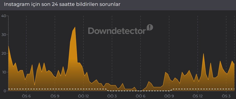 Instagram çöktü mü? (24 Nisan 2026) Instagram neden açılmıyor? Son 24 saat kesinti raporu - Resim: 3