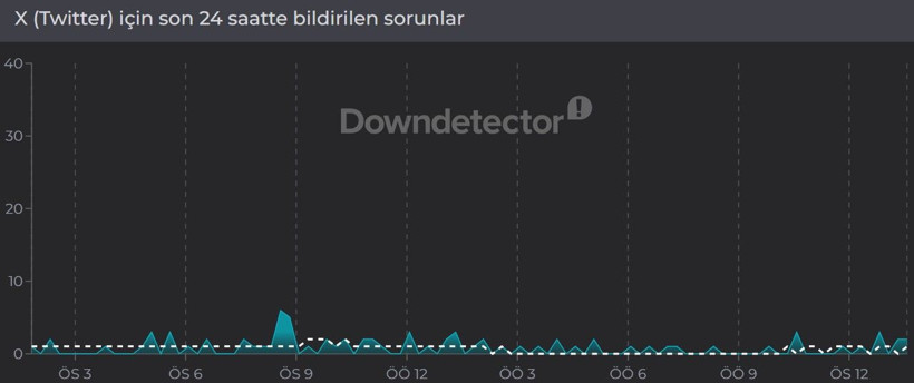 X (Twitter) çöktü mü? (13 Mayıs 2026) Hata bildirim raporu - Resim: 2