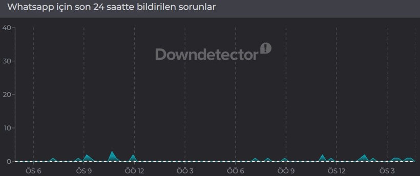 WhatsApp çöktü mü? 30 Mart’ta erişim sorunu yaşayanlar için son 24 saat kesinti raporu - Resim: 2