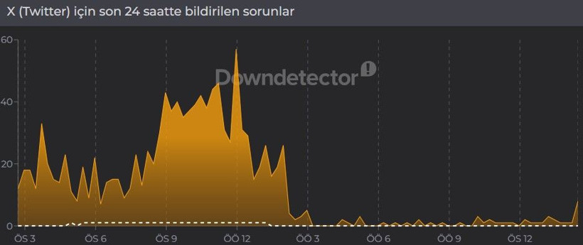 X (Twitter) çöktü mü? (8 Nisan 2026) Hata bildirim raporu - Resim: 2