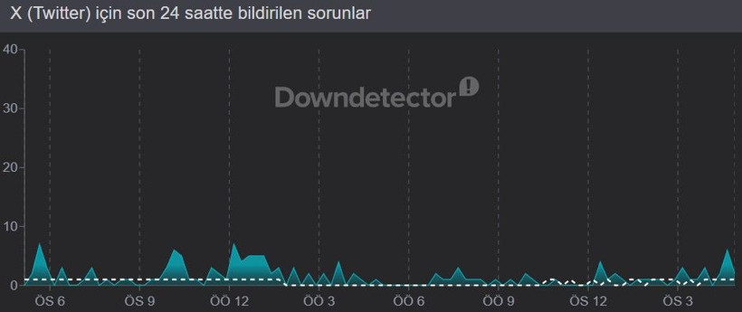 X (Twitter) çöktü mü? (22 Nisan 2026) Hata bildirim raporu - Resim: 2