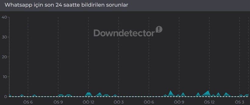 WhatsApp çöktü mü? 24 Nisan'da erişim sorunu yaşayanlar için son 24 saat kesinti raporu - Resim: 2