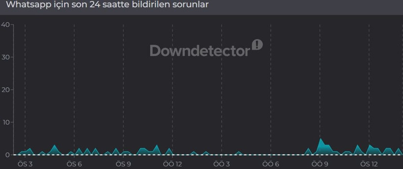 WhatsApp çöktü mü? 1 Haziran’da erişim sorunu yaşayanlar için son 24 saat kesinti raporu - Resim: 2