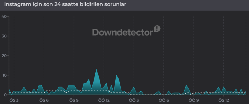 Instagram çöktü mü? (18 Haziran 2026) Instagram neden açılmıyor? Son 24 saat kesinti raporu - Resim: 3