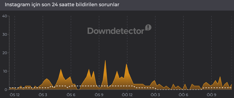 Instagram çöktü mü? (1 Temmuz 2026) Instagram neden açılmıyor? Son 24 saat kesinti raporu - Resim: 3