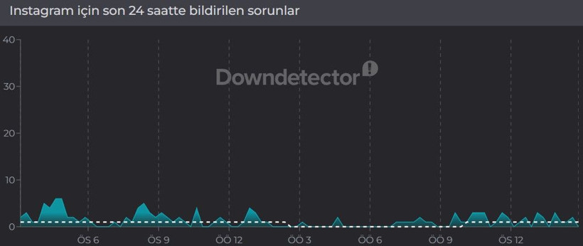 Instagram çöktü mü? (14 Nisan 2026) Instagram neden açılmıyor? Son 24 saat kesinti raporu - Resim: 2