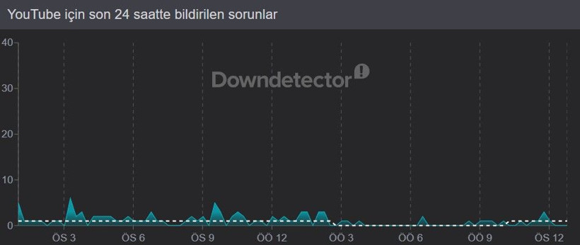YouTube çöktü mü? (18 Nisan 2026) Son 24 saat hata bildirim raporu - Resim: 4