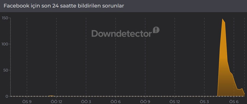 Facebook çöktü mü? 12 Haziran'da Facebook'a neden girilmiyor? - Resim: 3