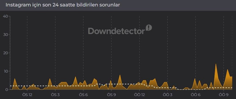 Instagram çöktü mü? (24 Eylül 2026) Instagram neden açılmıyor? Son 24 saat kesinti raporu - Resim: 3