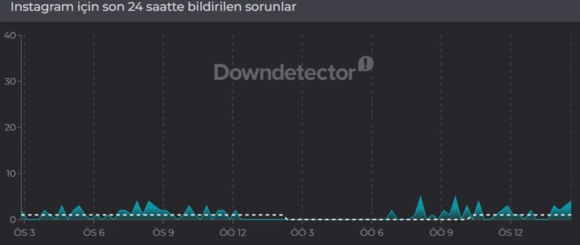 Instagram çöktü mü? (31 Mart 2026) Instagram neden açılmıyor? Son 24 saat kesinti raporu - Resim: 2