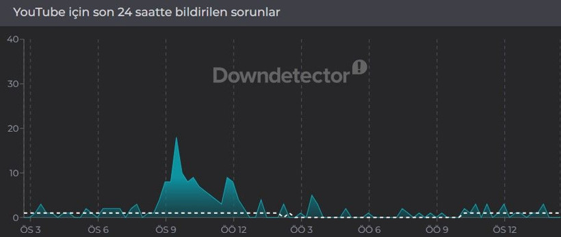 YouTube çöktü mü? (8 Nisan 2026) Son 24 saat hata bildirim raporu - Resim: 3