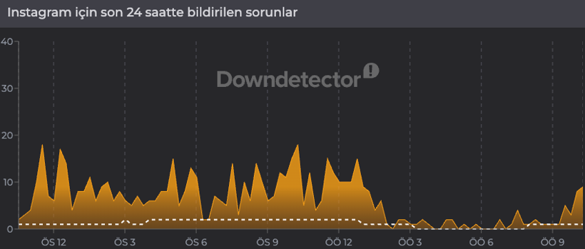 Instagram çöktü mü? (7 Temmuz 2026) Instagram neden açılmıyor? Son 24 saat kesinti raporu - Resim: 3