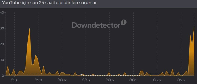 YouTube çöktü mü? (30 Mart 2026) Son 24 saat hata bildirim raporu - Resim: 3