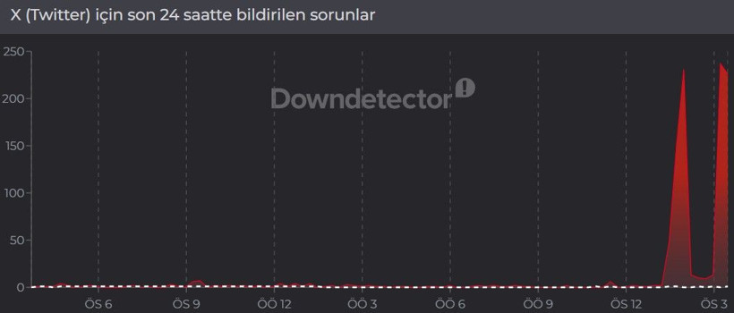 X (Twitter) çöktü mü? (14 Nisan 2026) Hata bildirim raporu - Resim: 3