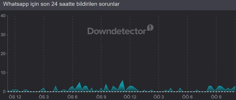 WhatsApp çöktü mü? 16 Nisan'da erişim sorunu yaşayanlar için son 24 saat kesinti raporu - Resim: 2
