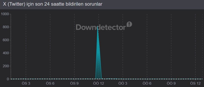 X (Twitter) çöktü mü? (20 Nisan 2026) Hata bildirim raporu - Resim: 2