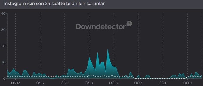 Instagram çöktü mü? (13 Mayıs 2026) Instagram neden açılmıyor? Son 24 saat kesinti raporu - Resim: 3