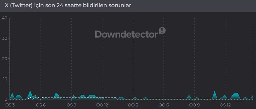 X (Twitter) çöktü mü? (31 Mart 2026) Hata bildirim raporu - Resim: 2