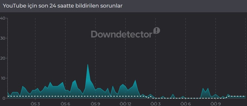 YouTube çöktü mü? (2 Nisan 2026) Son 24 saat hata bildirim raporu - Resim: 3