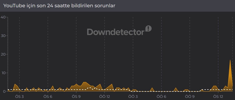 YouTube çöktü mü? (13 Mayıs 2026) Son 24 saat hata bildirim raporu - Resim: 4
