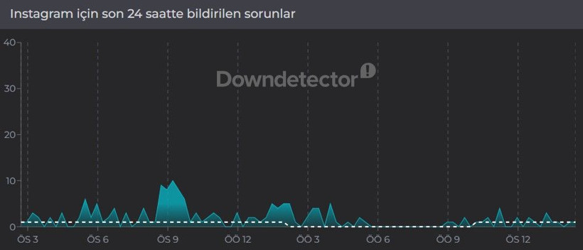 Instagram çöktü mü? (8 Nisan 2026) Instagram neden açılmıyor? Son 24 saat kesinti raporu - Resim: 2