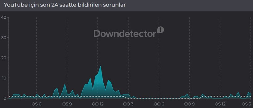 YouTube çöktü mü? (13 Nisan 2026) Son 24 saat hata bildirim raporu - Resim: 3